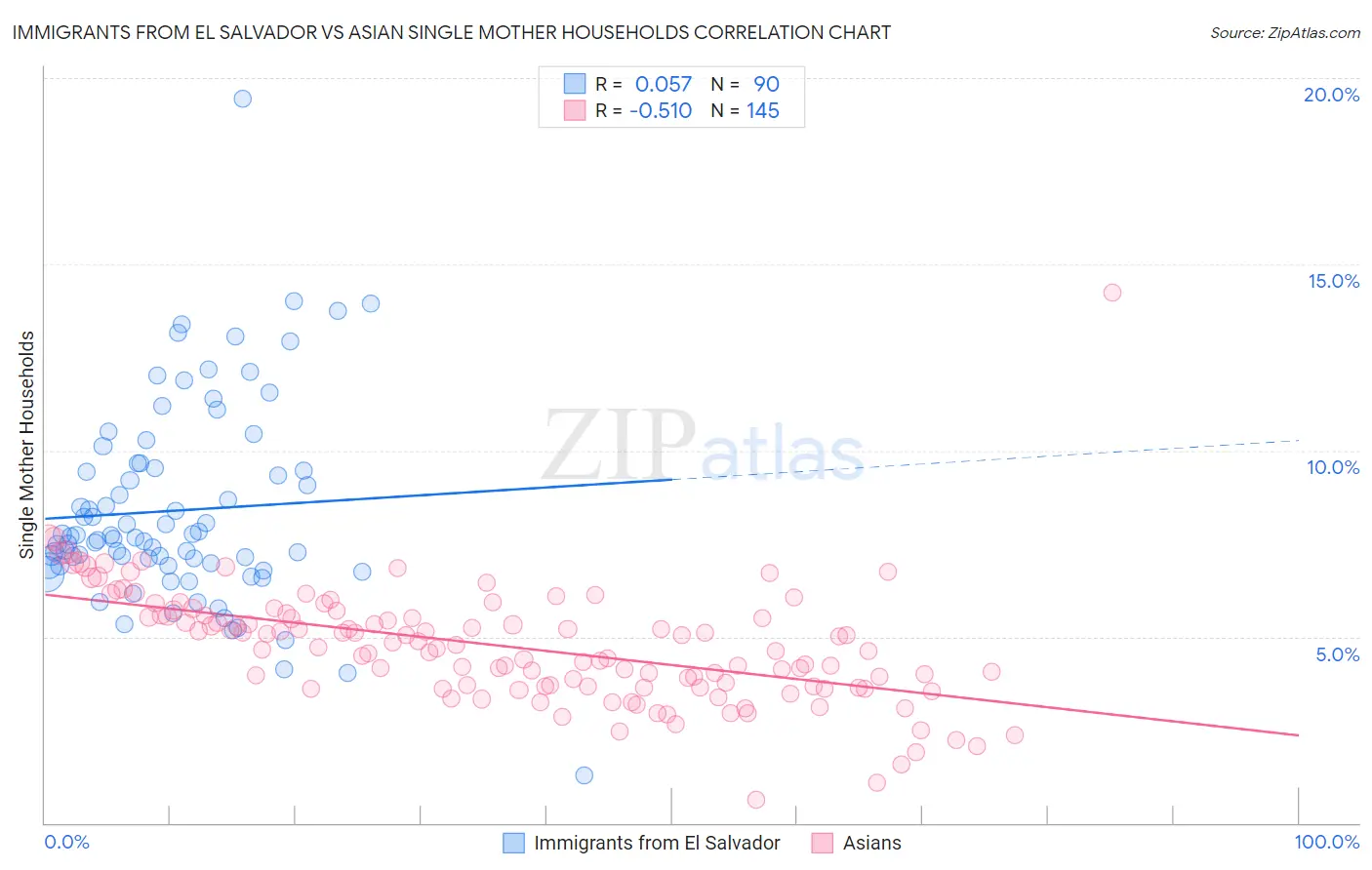 Immigrants from El Salvador vs Asian Single Mother Households