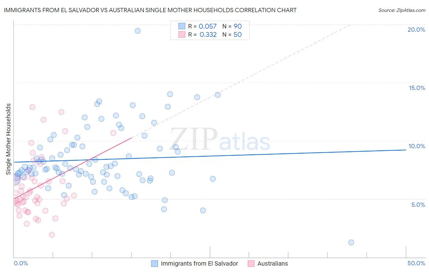 Immigrants from El Salvador vs Australian Single Mother Households