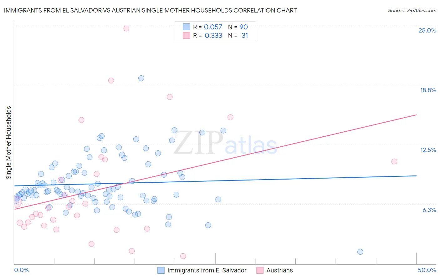 Immigrants from El Salvador vs Austrian Single Mother Households