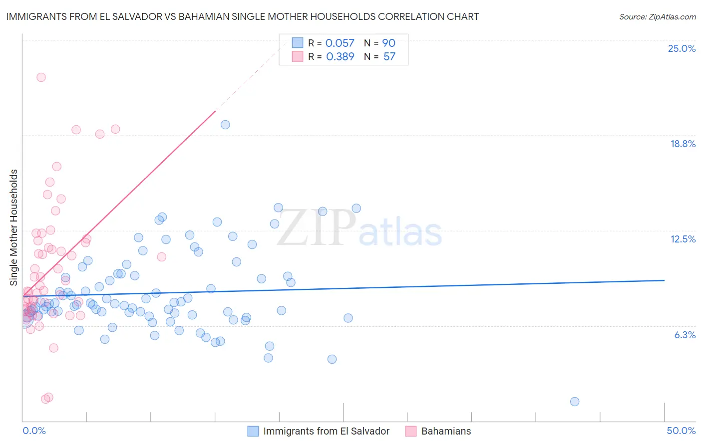 Immigrants from El Salvador vs Bahamian Single Mother Households