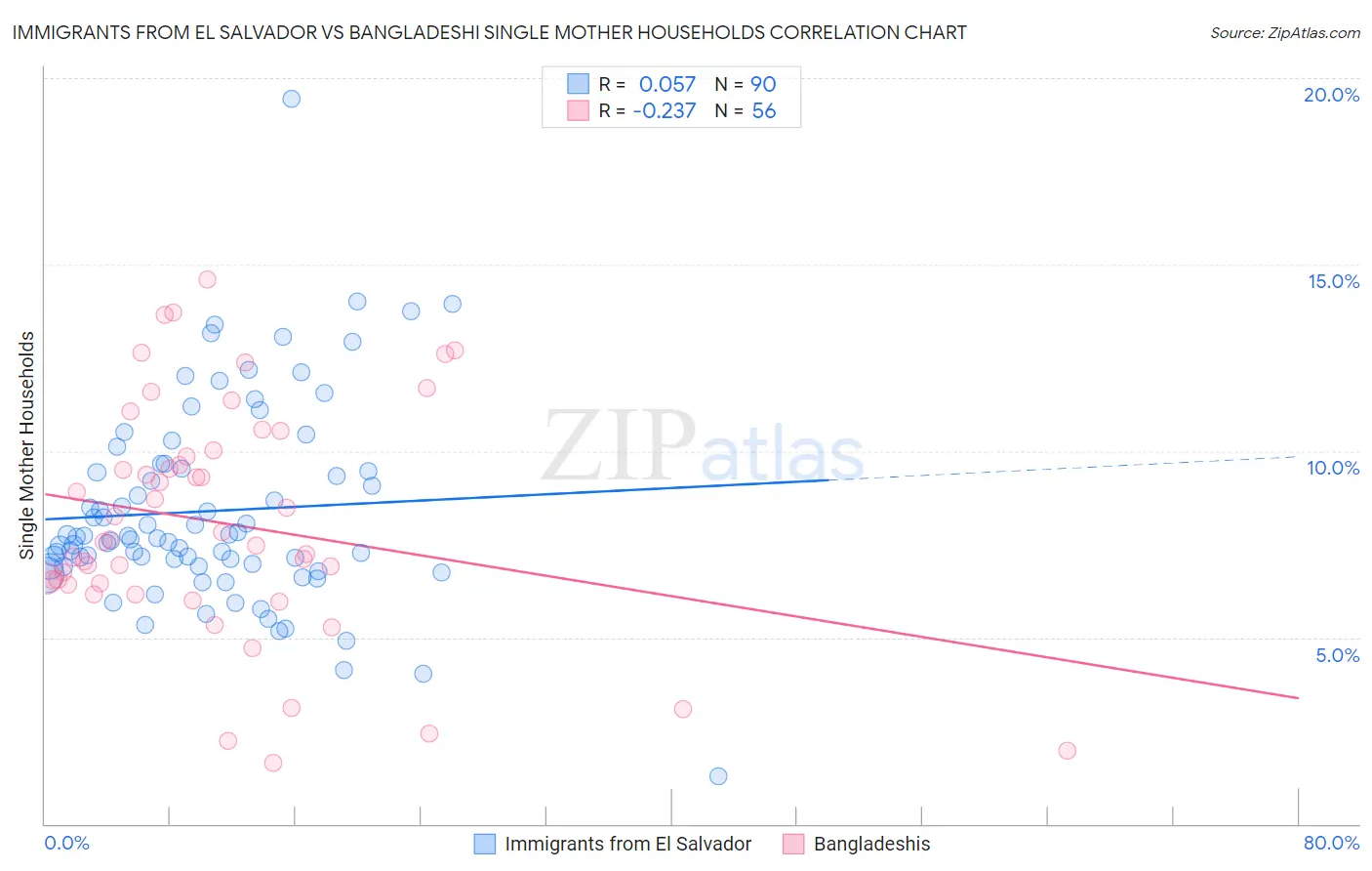 Immigrants from El Salvador vs Bangladeshi Single Mother Households