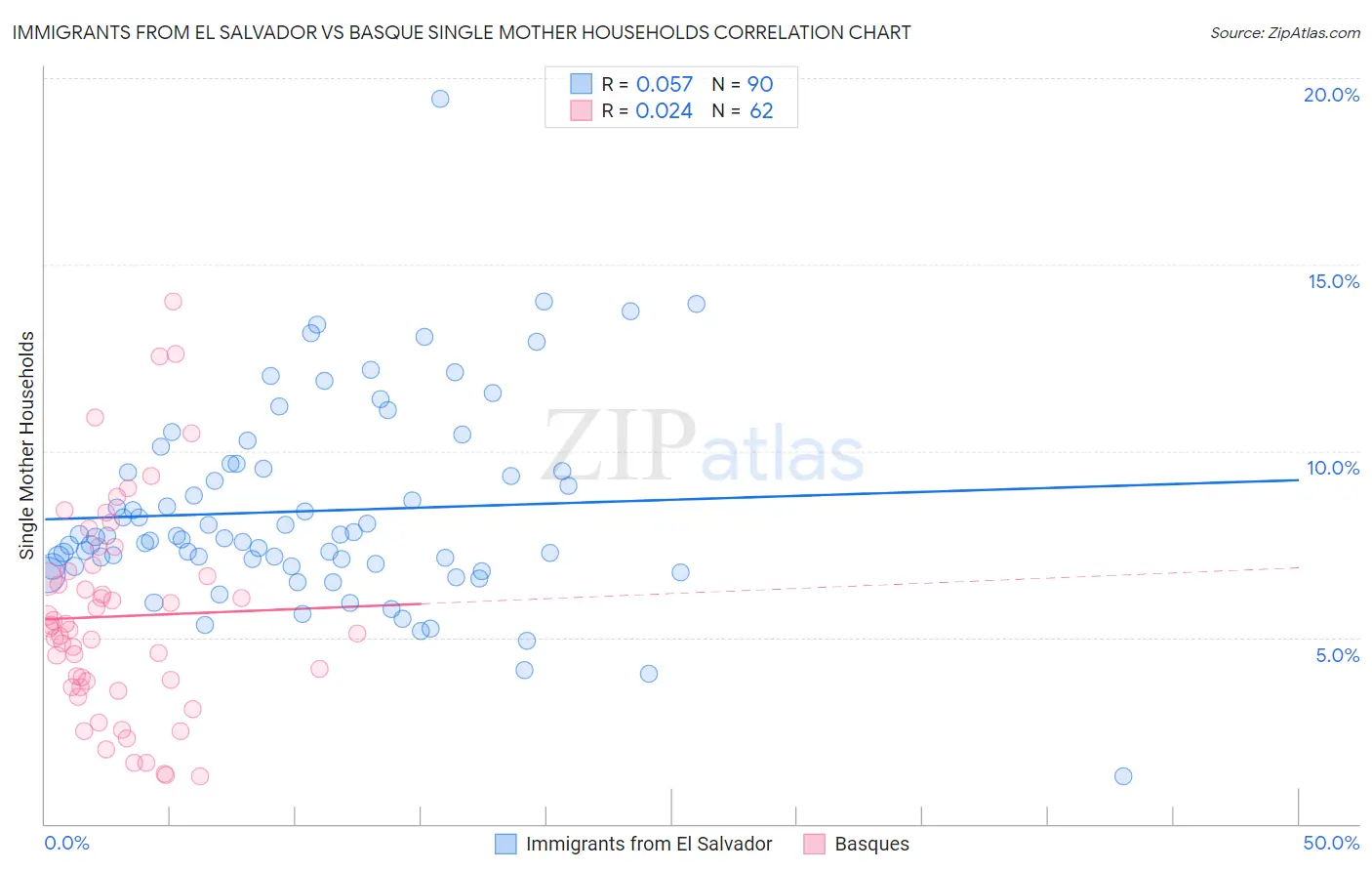 Immigrants from El Salvador vs Basque Single Mother Households