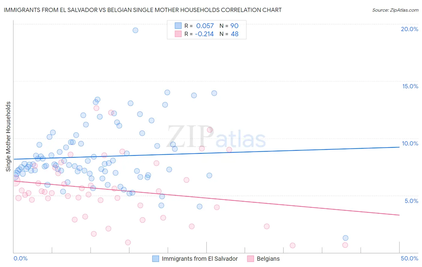 Immigrants from El Salvador vs Belgian Single Mother Households