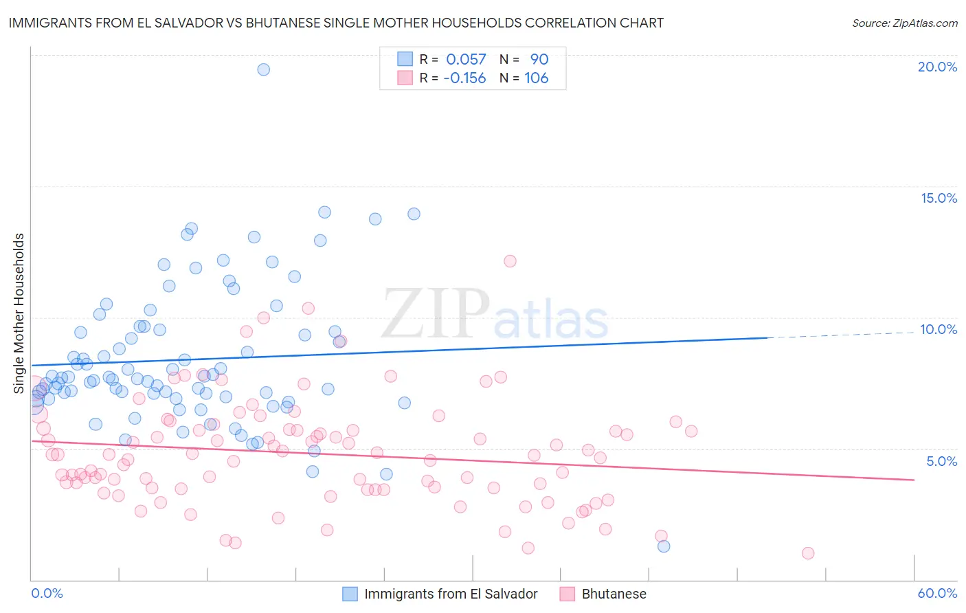 Immigrants from El Salvador vs Bhutanese Single Mother Households