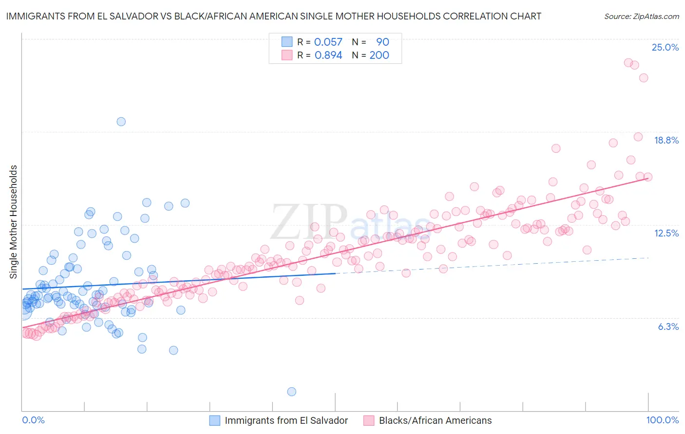 Immigrants from El Salvador vs Black/African American Single Mother Households