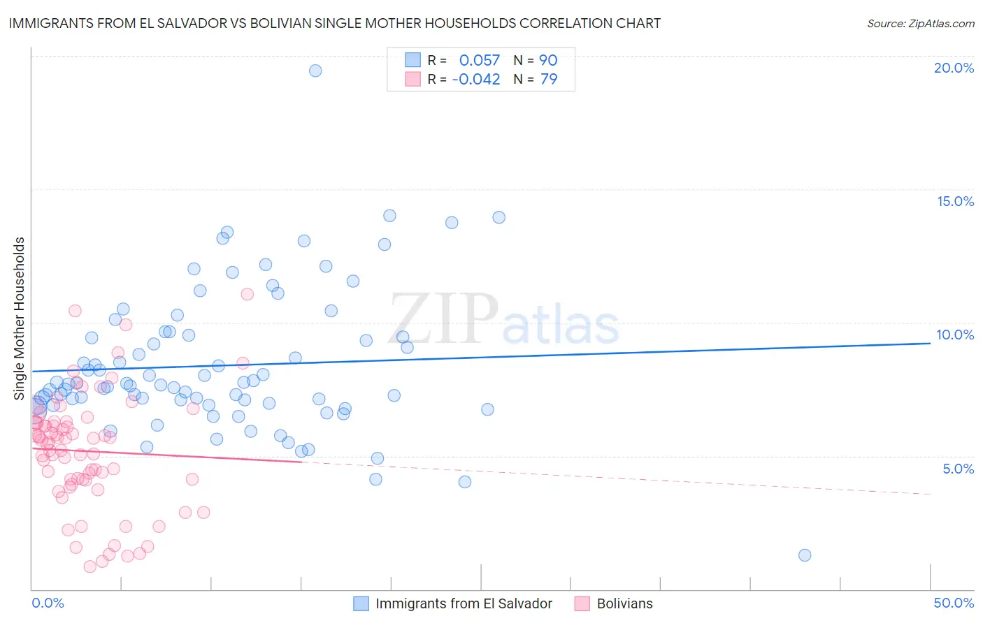 Immigrants from El Salvador vs Bolivian Single Mother Households