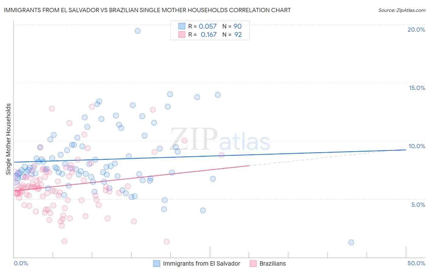 Immigrants from El Salvador vs Brazilian Single Mother Households