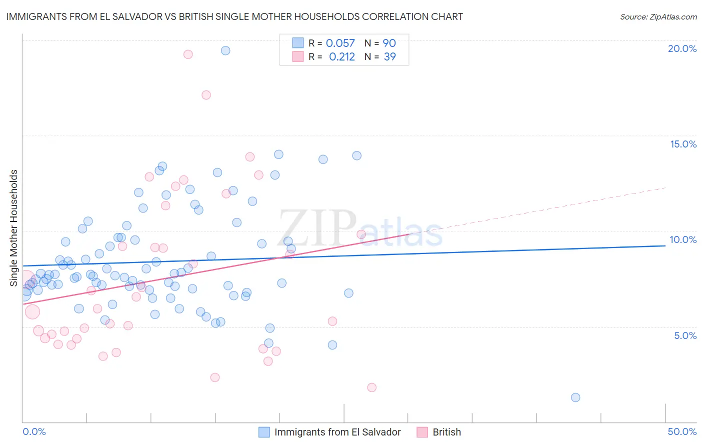 Immigrants from El Salvador vs British Single Mother Households