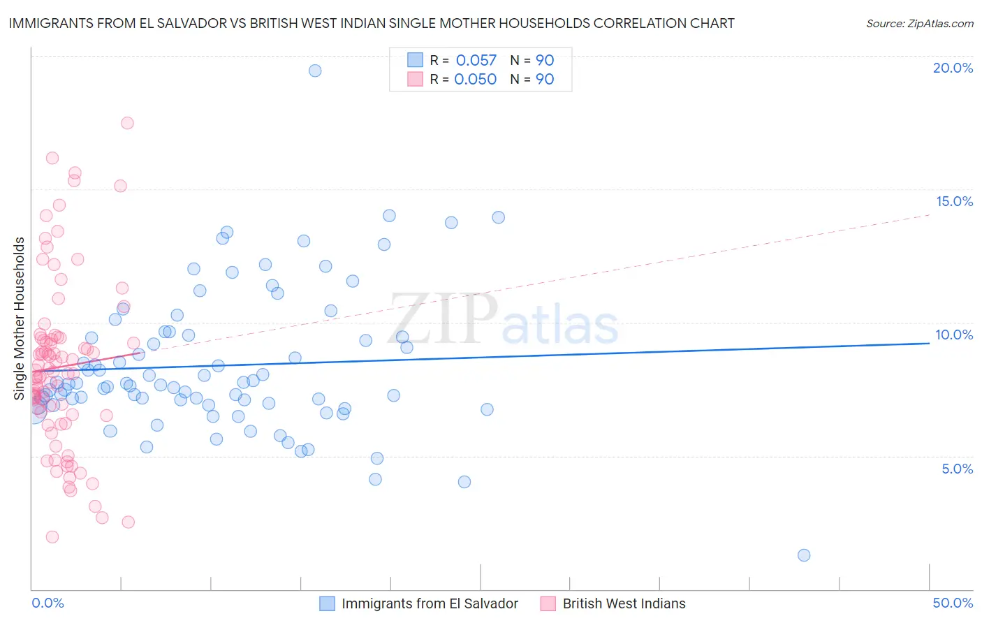 Immigrants from El Salvador vs British West Indian Single Mother Households