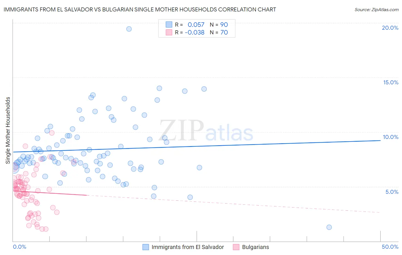 Immigrants from El Salvador vs Bulgarian Single Mother Households