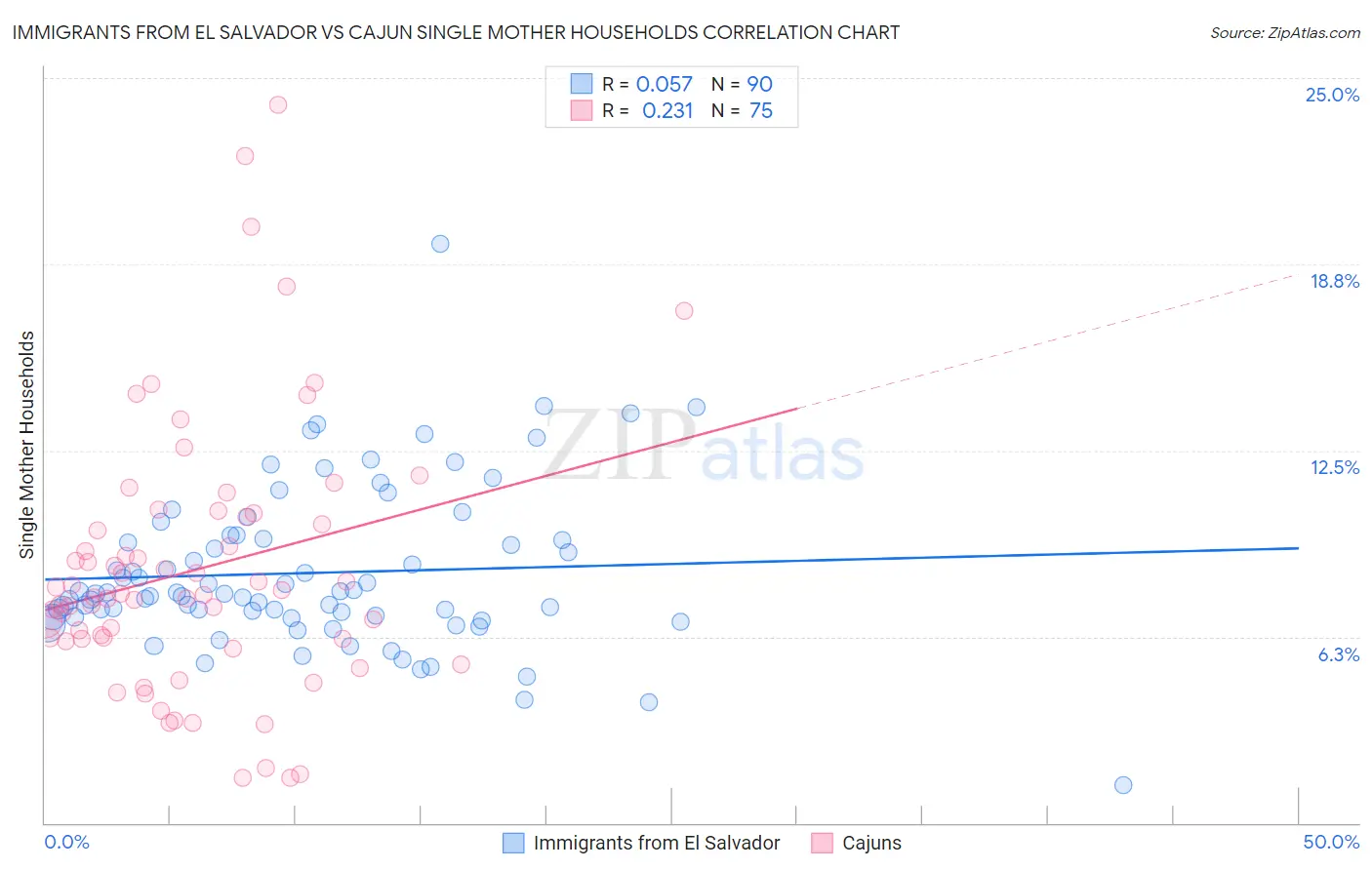 Immigrants from El Salvador vs Cajun Single Mother Households