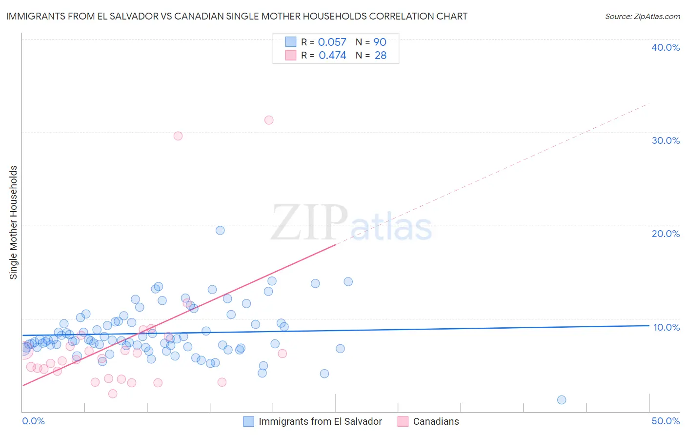 Immigrants from El Salvador vs Canadian Single Mother Households