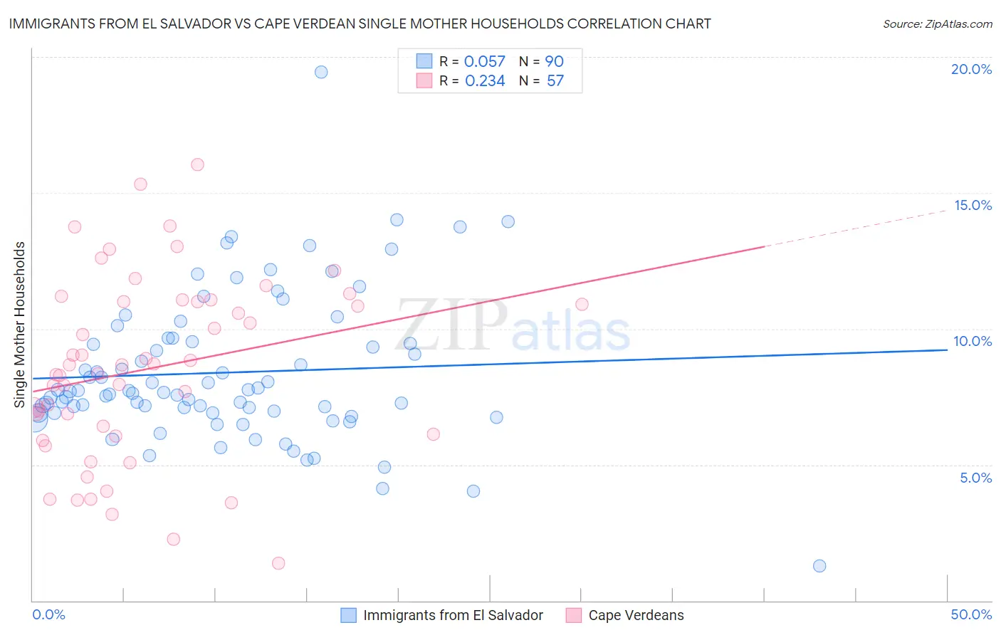 Immigrants from El Salvador vs Cape Verdean Single Mother Households