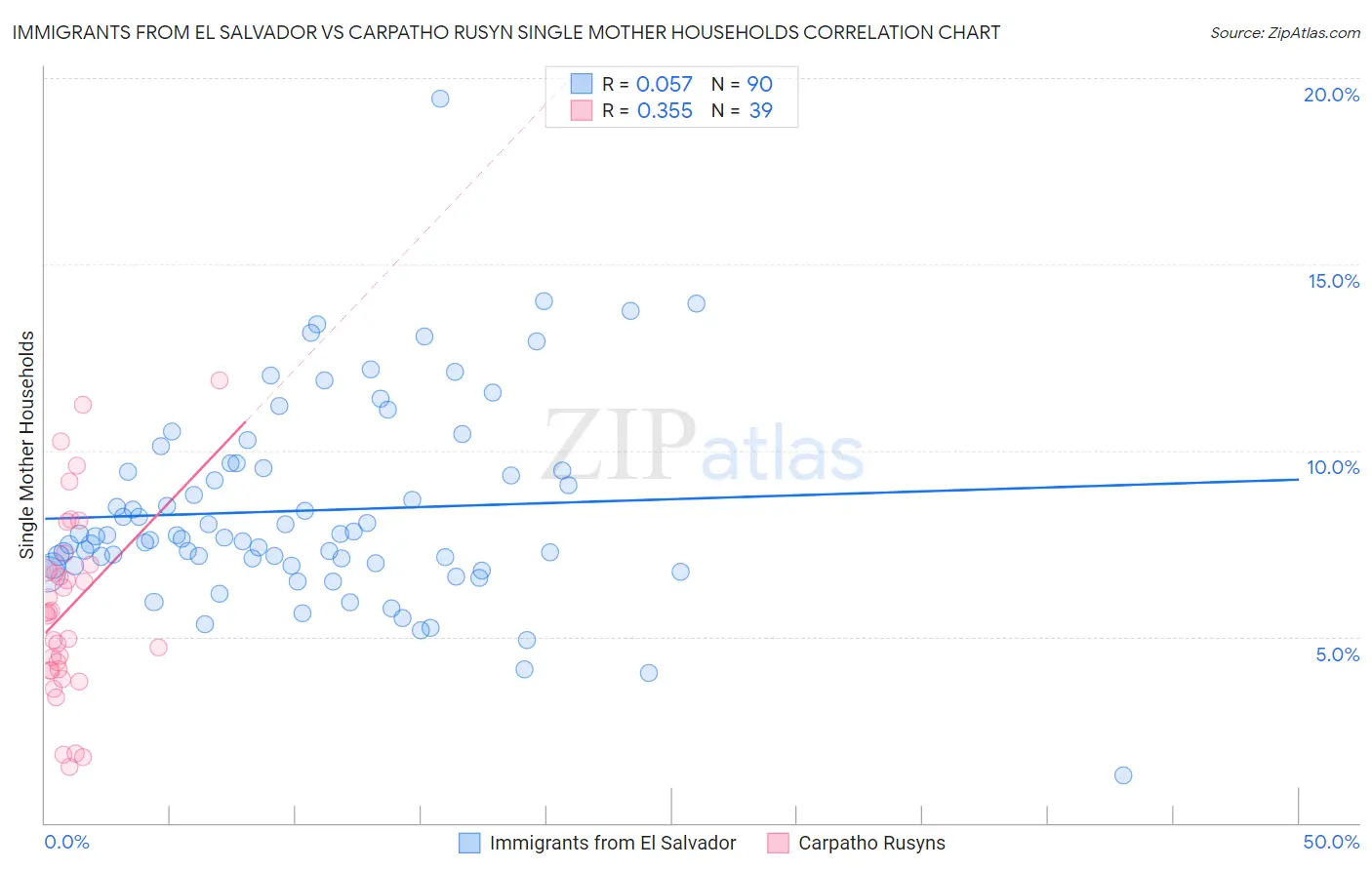 Immigrants from El Salvador vs Carpatho Rusyn Single Mother Households