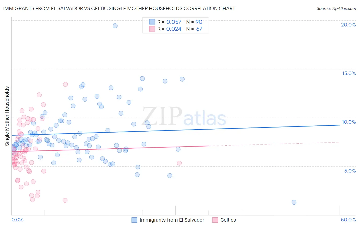Immigrants from El Salvador vs Celtic Single Mother Households