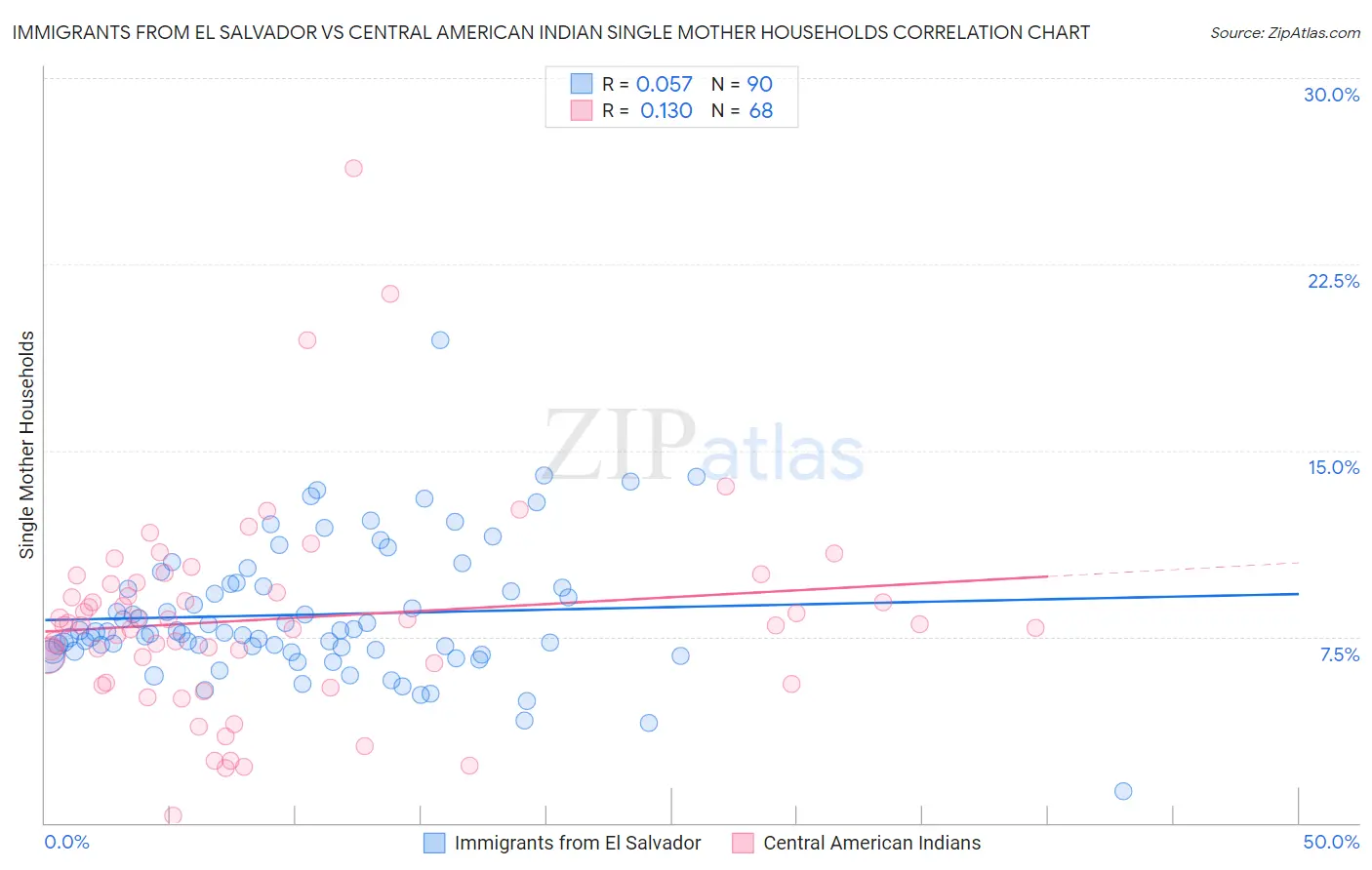 Immigrants from El Salvador vs Central American Indian Single Mother Households