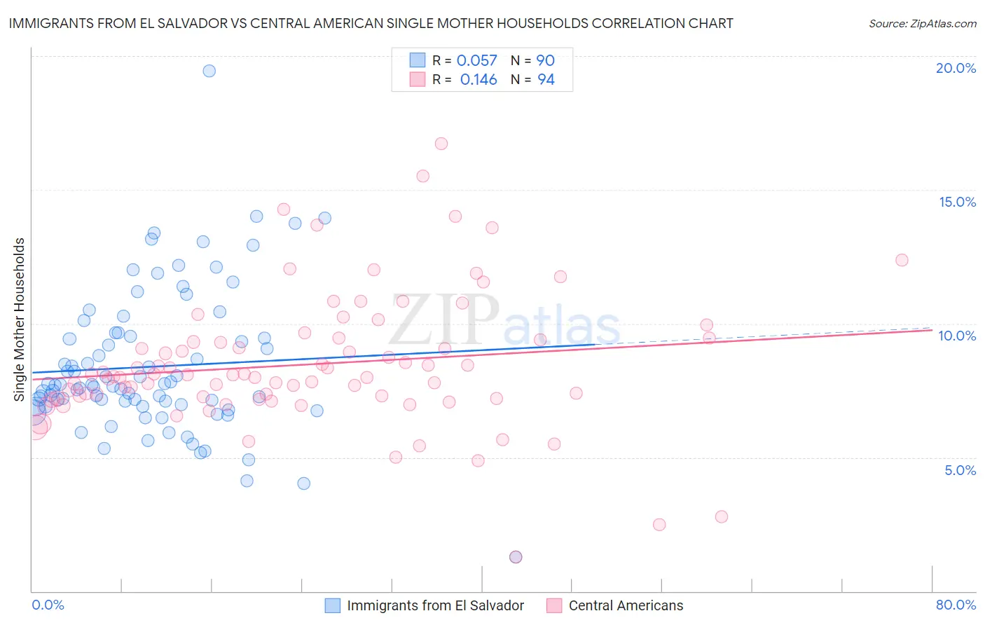 Immigrants from El Salvador vs Central American Single Mother Households