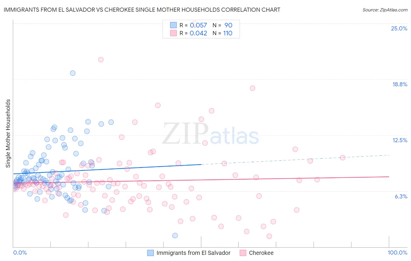 Immigrants from El Salvador vs Cherokee Single Mother Households