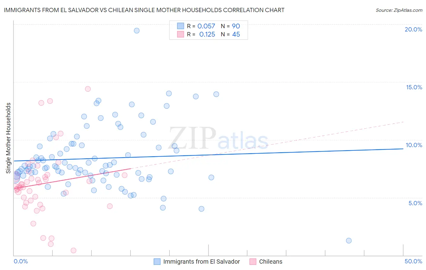 Immigrants from El Salvador vs Chilean Single Mother Households