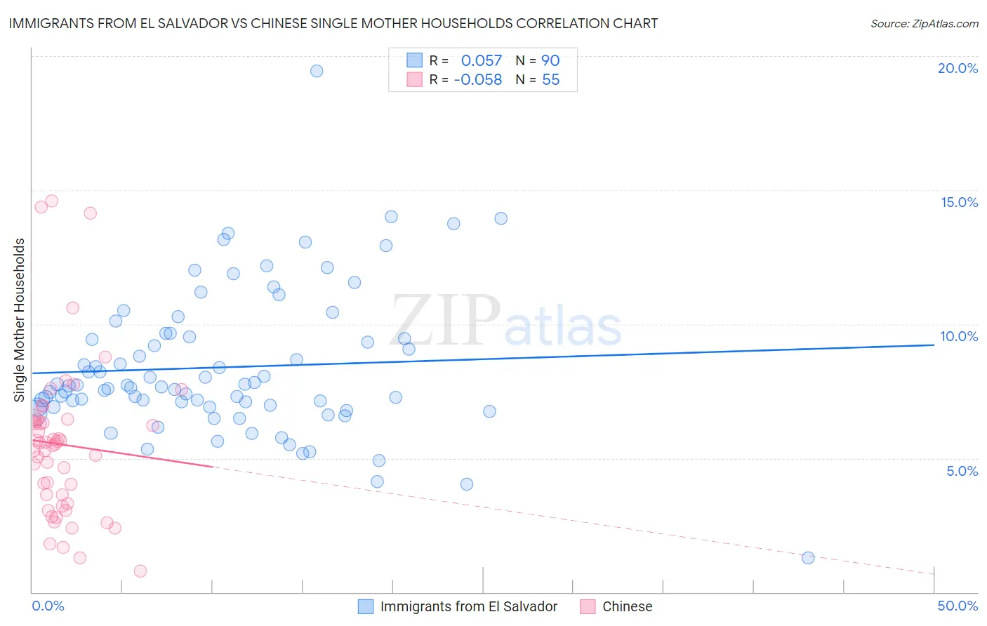Immigrants from El Salvador vs Chinese Single Mother Households