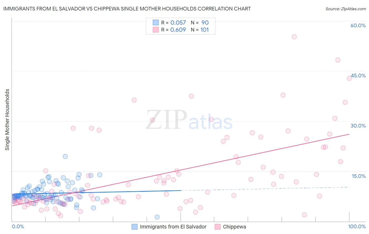 Immigrants from El Salvador vs Chippewa Single Mother Households