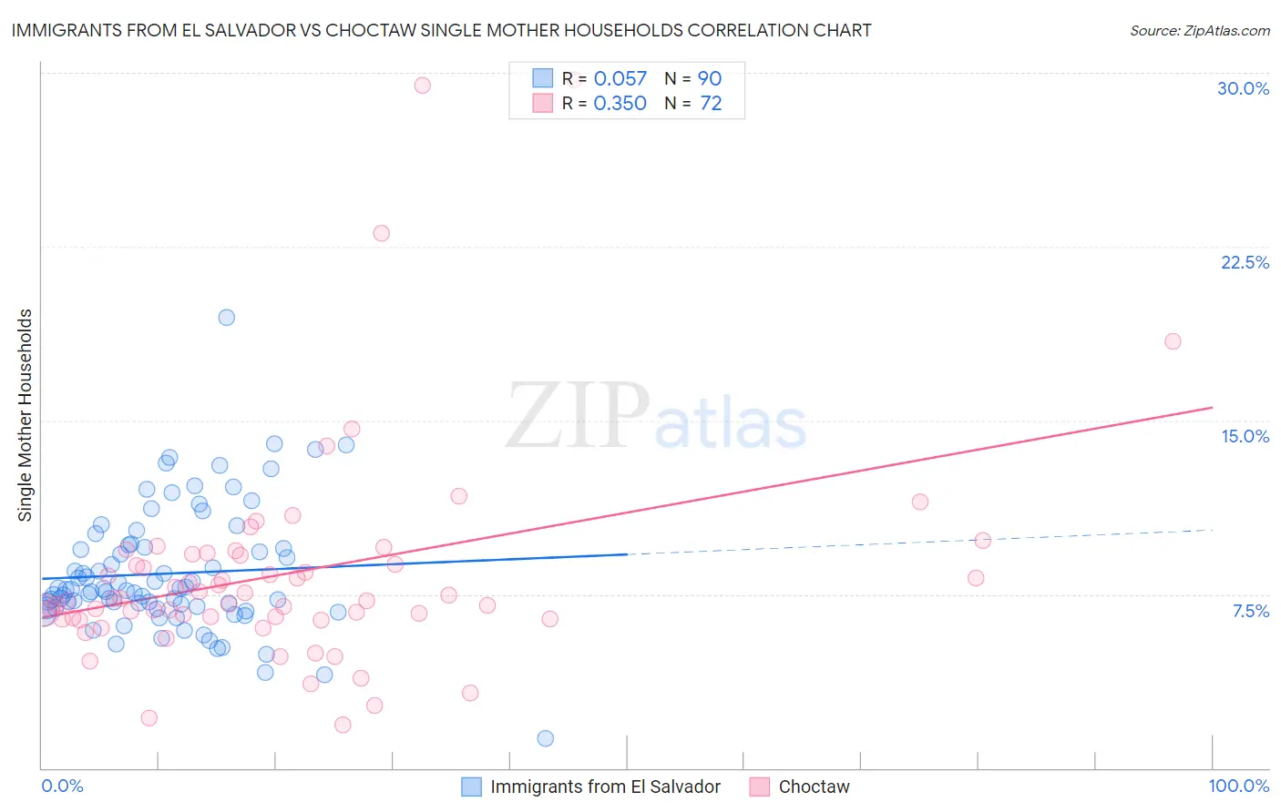 Immigrants from El Salvador vs Choctaw Single Mother Households