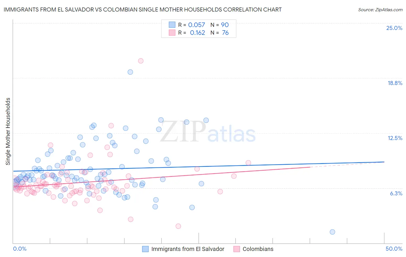 Immigrants from El Salvador vs Colombian Single Mother Households