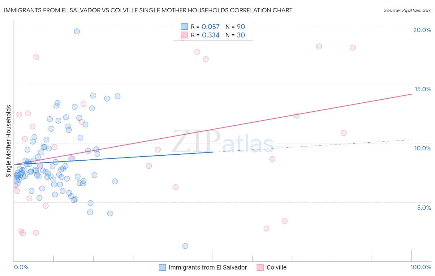 Immigrants from El Salvador vs Colville Single Mother Households