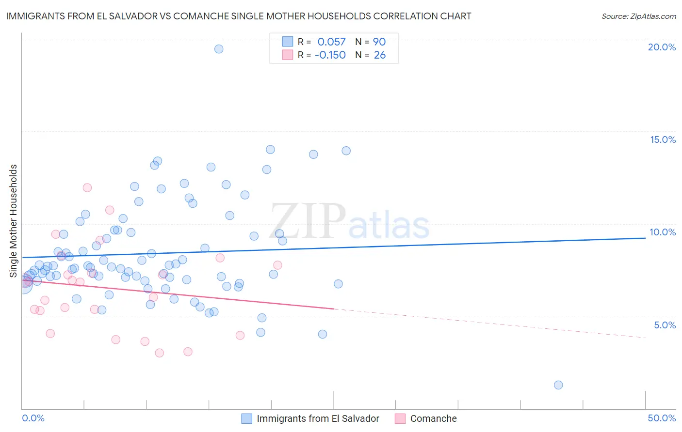 Immigrants from El Salvador vs Comanche Single Mother Households