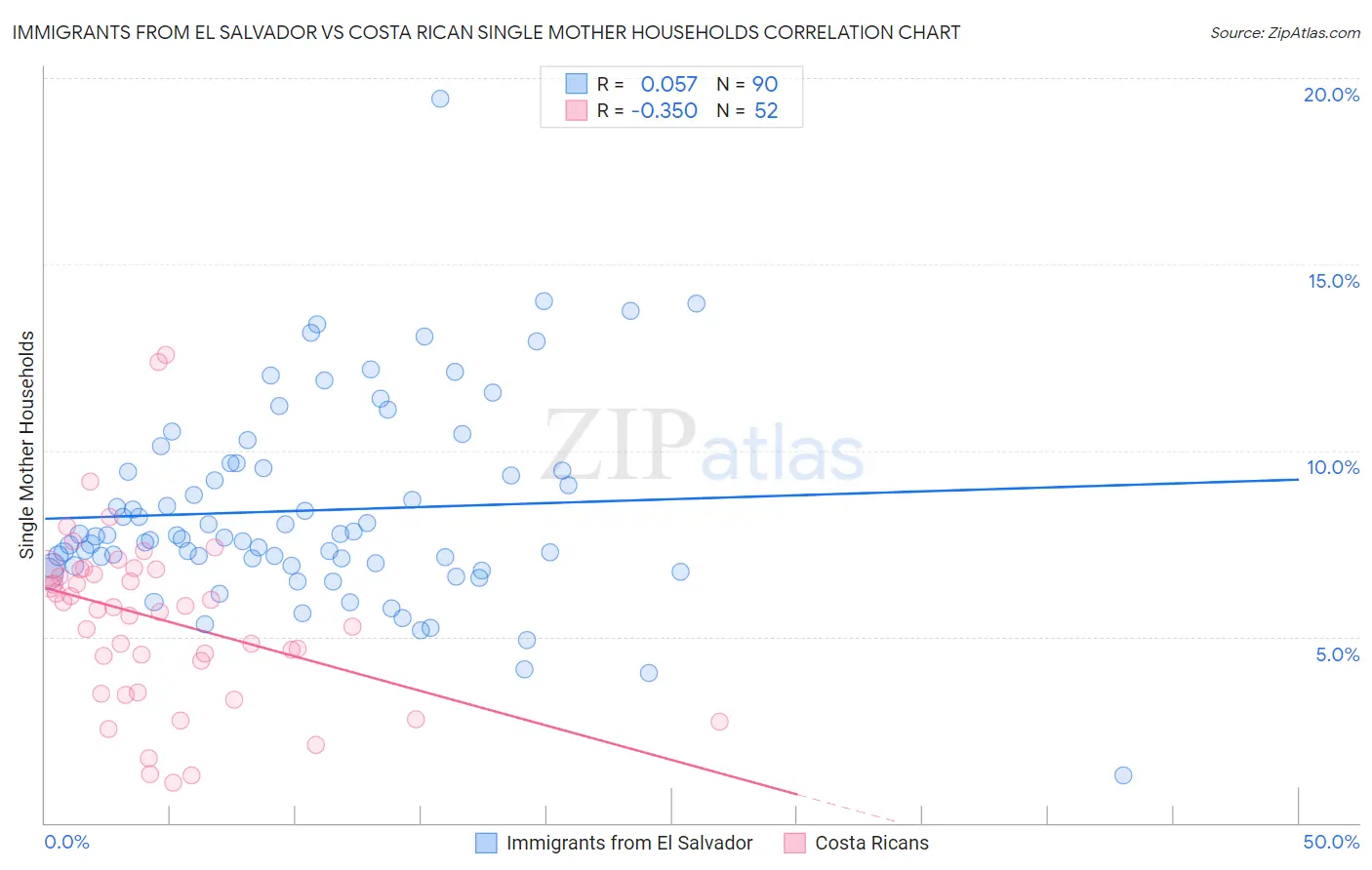 Immigrants from El Salvador vs Costa Rican Single Mother Households