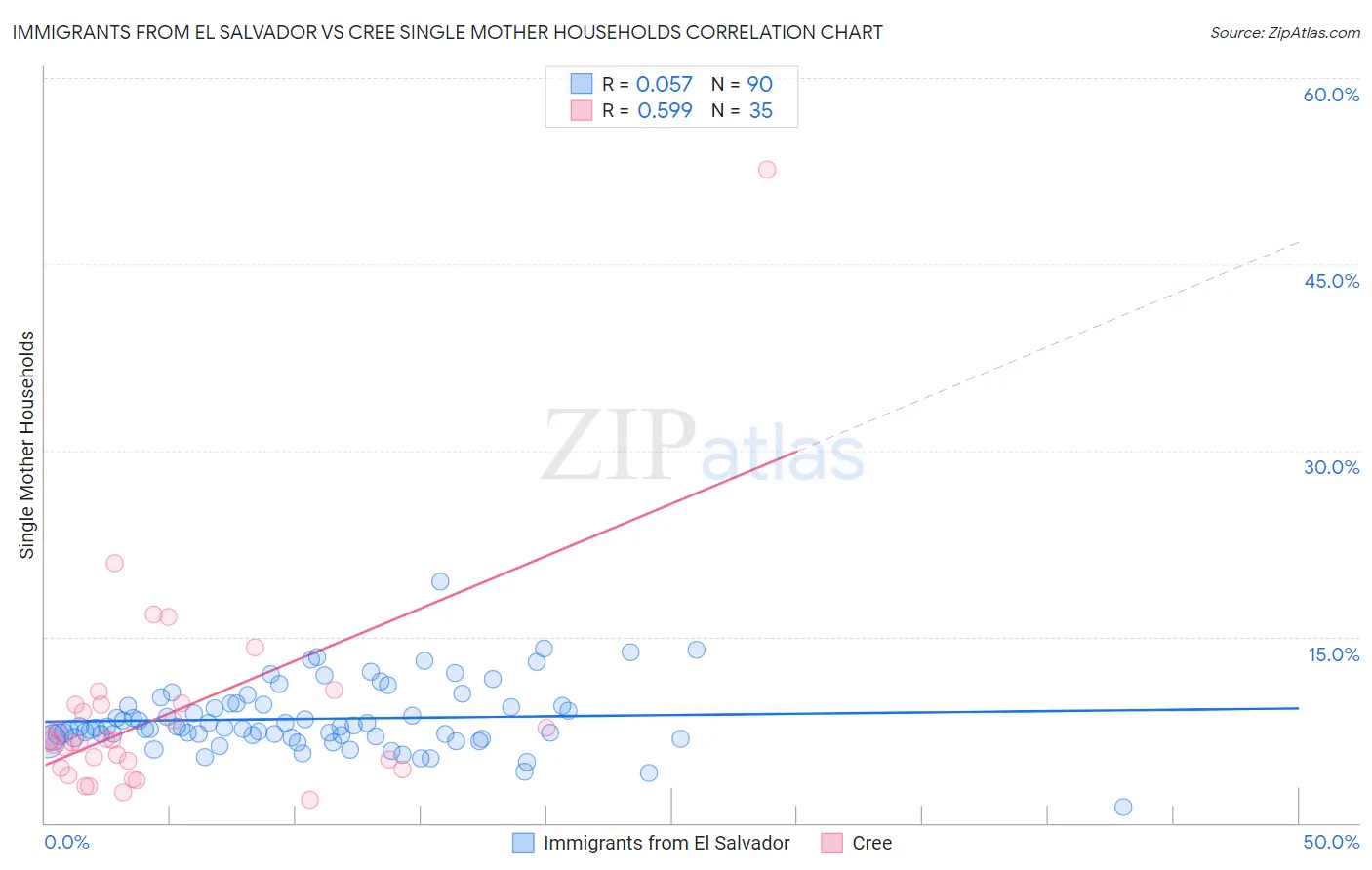 Immigrants from El Salvador vs Cree Single Mother Households