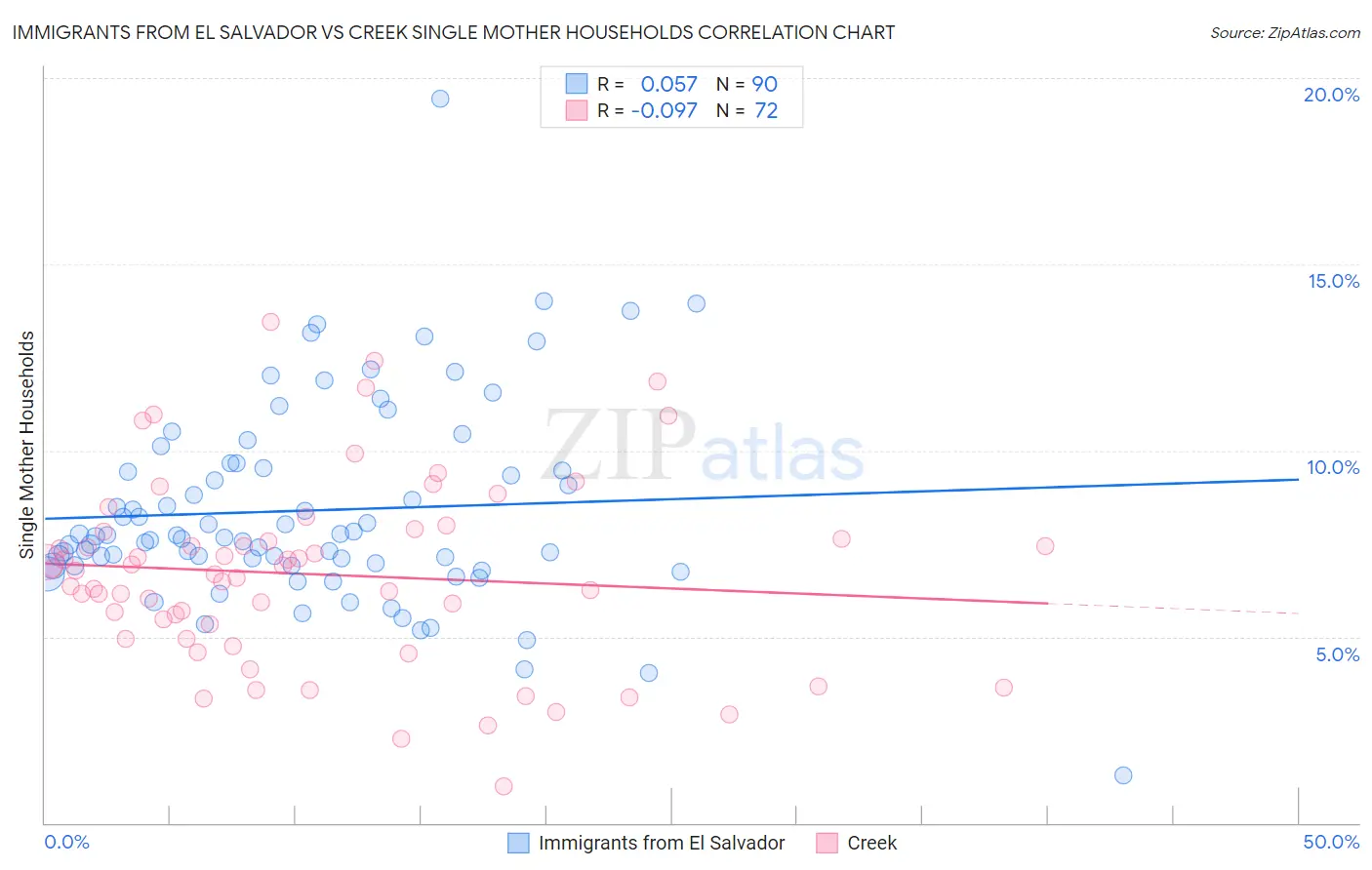 Immigrants from El Salvador vs Creek Single Mother Households