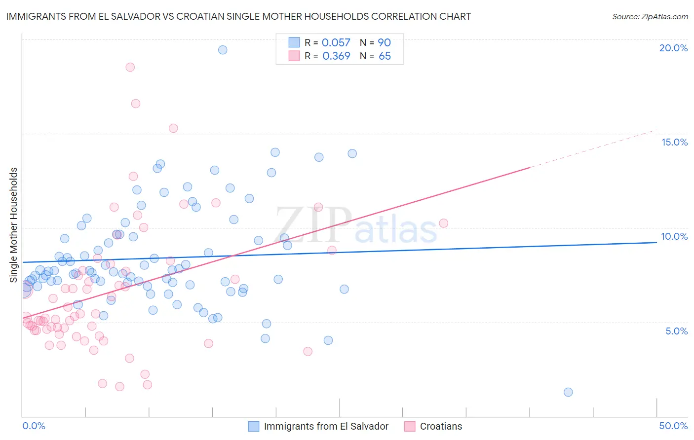 Immigrants from El Salvador vs Croatian Single Mother Households