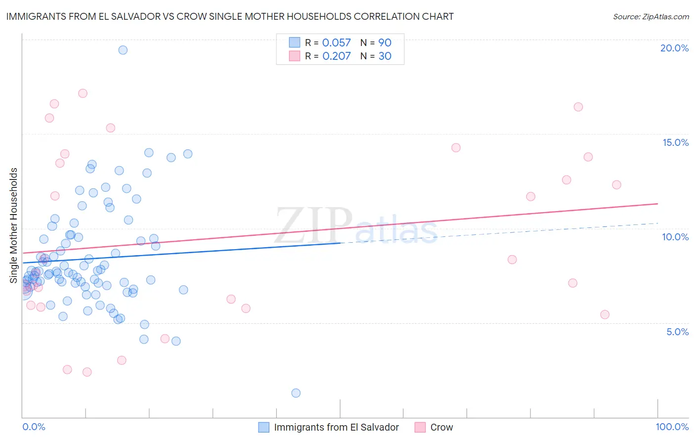 Immigrants from El Salvador vs Crow Single Mother Households