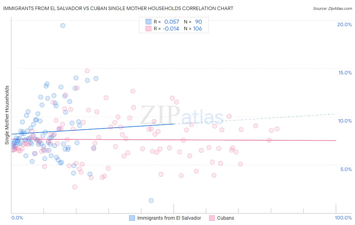 Immigrants from El Salvador vs Cuban Single Mother Households