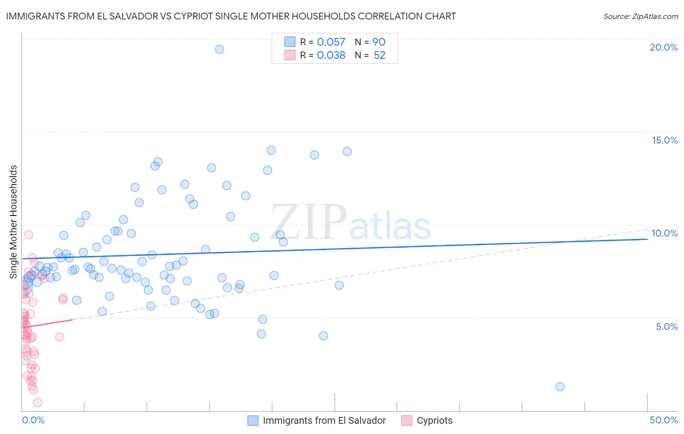 Immigrants from El Salvador vs Cypriot Single Mother Households