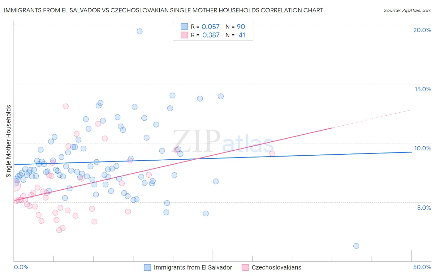 Immigrants from El Salvador vs Czechoslovakian Single Mother Households