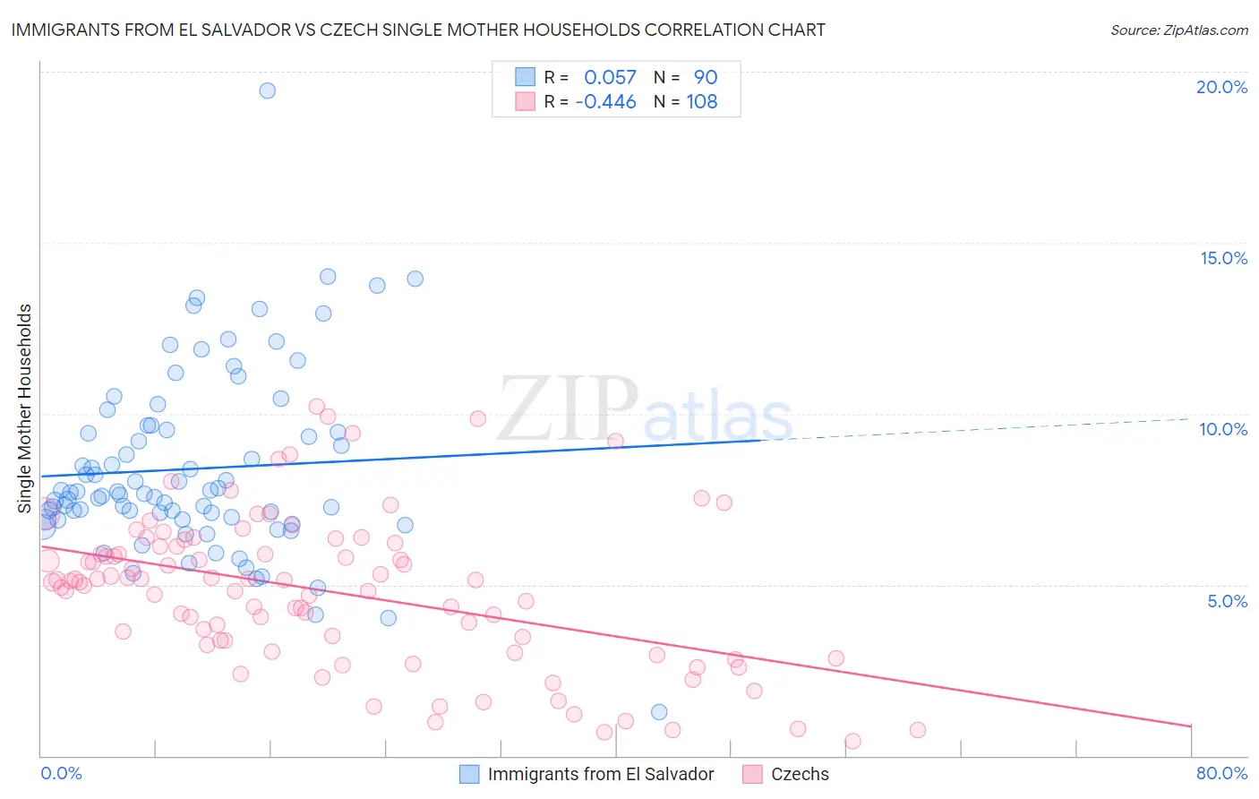 Immigrants from El Salvador vs Czech Single Mother Households