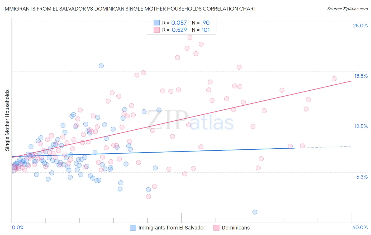 Immigrants from El Salvador vs Dominican Single Mother Households