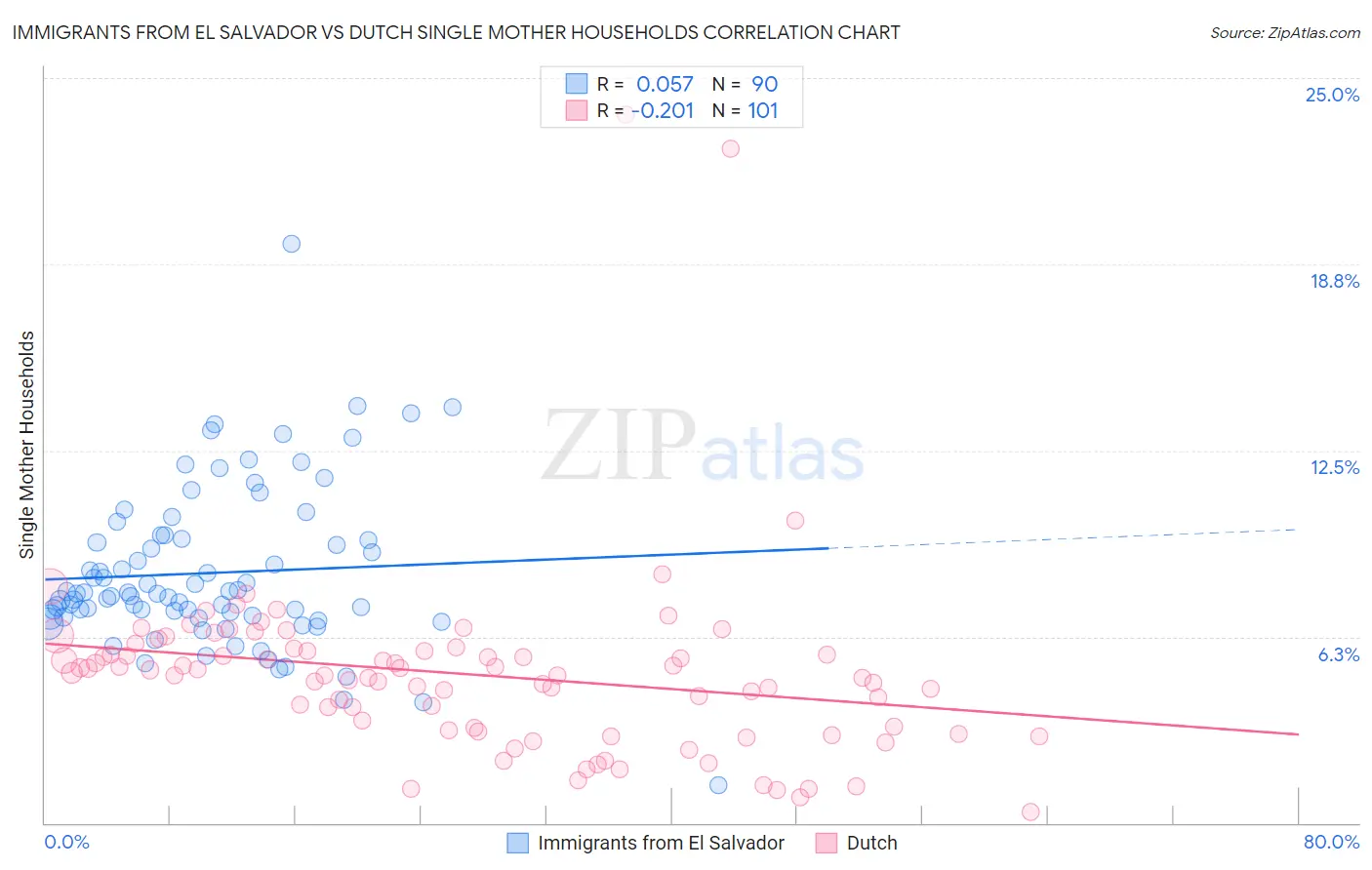 Immigrants from El Salvador vs Dutch Single Mother Households