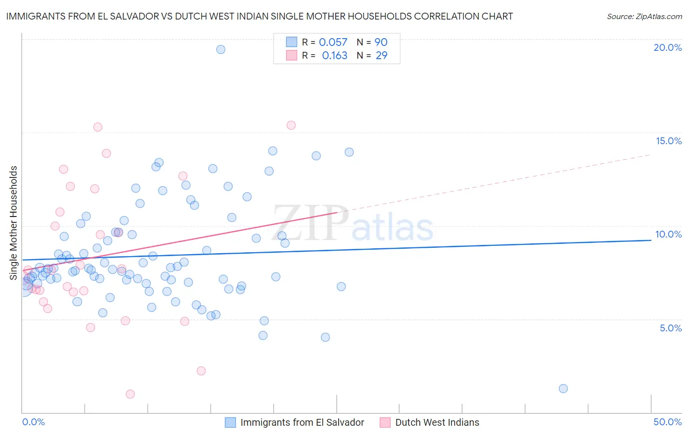 Immigrants from El Salvador vs Dutch West Indian Single Mother Households