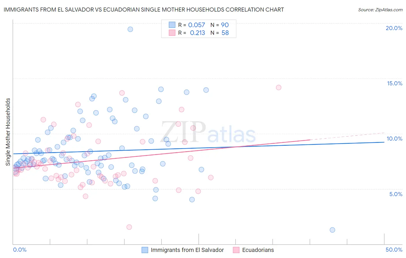 Immigrants from El Salvador vs Ecuadorian Single Mother Households