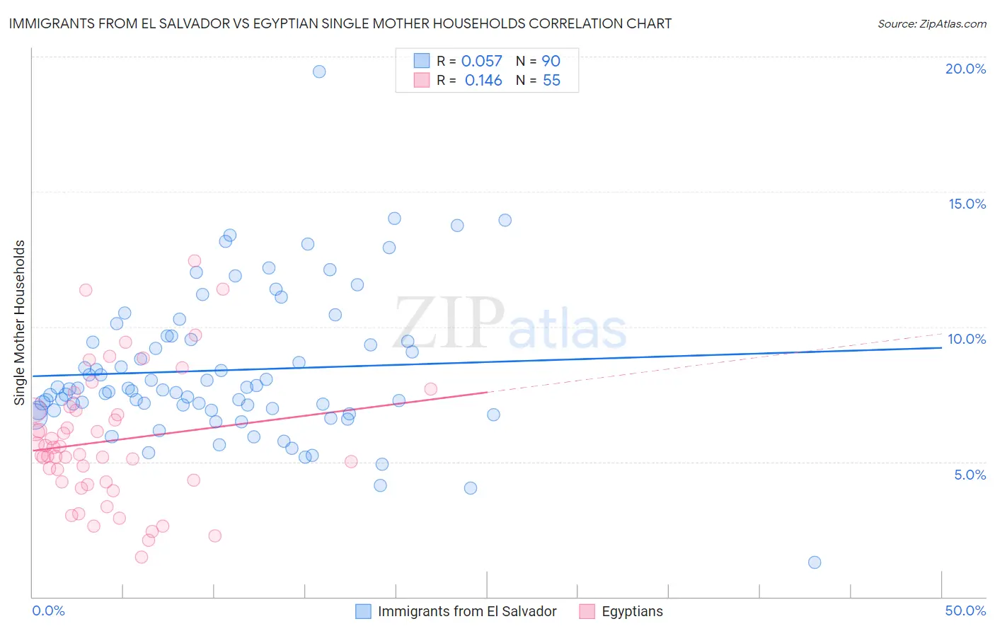 Immigrants from El Salvador vs Egyptian Single Mother Households