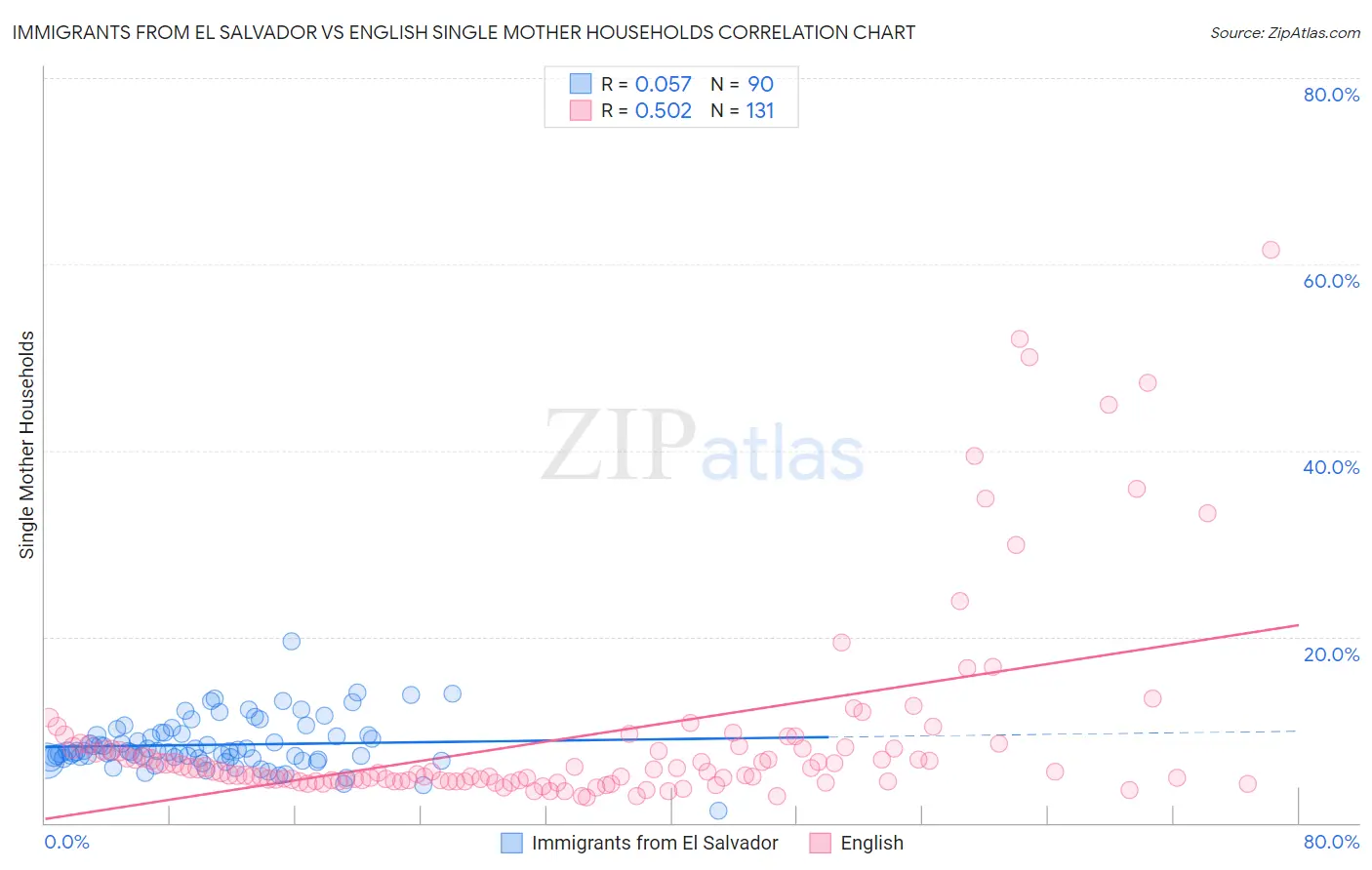 Immigrants from El Salvador vs English Single Mother Households