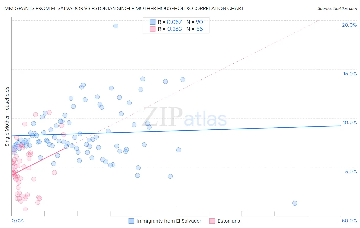 Immigrants from El Salvador vs Estonian Single Mother Households