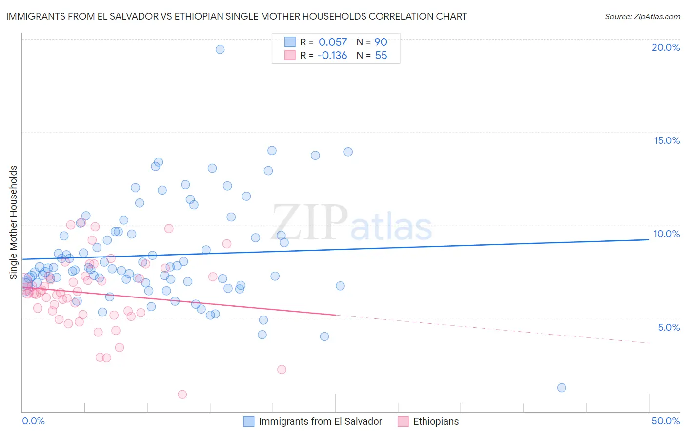 Immigrants from El Salvador vs Ethiopian Single Mother Households