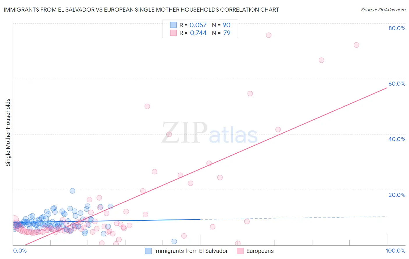 Immigrants from El Salvador vs European Single Mother Households