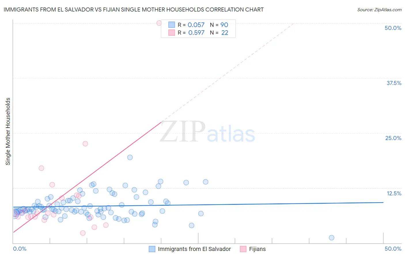 Immigrants from El Salvador vs Fijian Single Mother Households