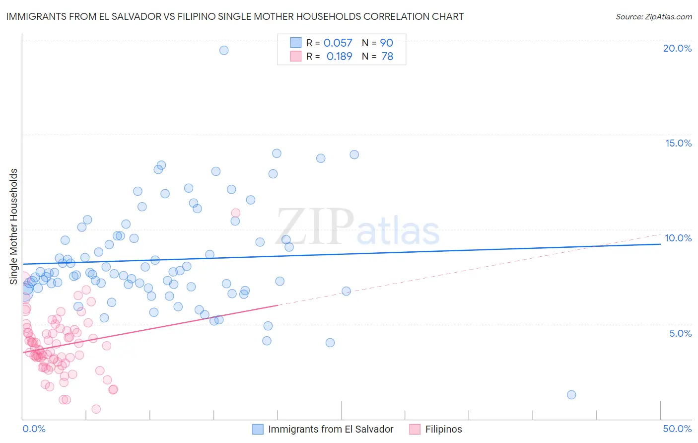 Immigrants from El Salvador vs Filipino Single Mother Households