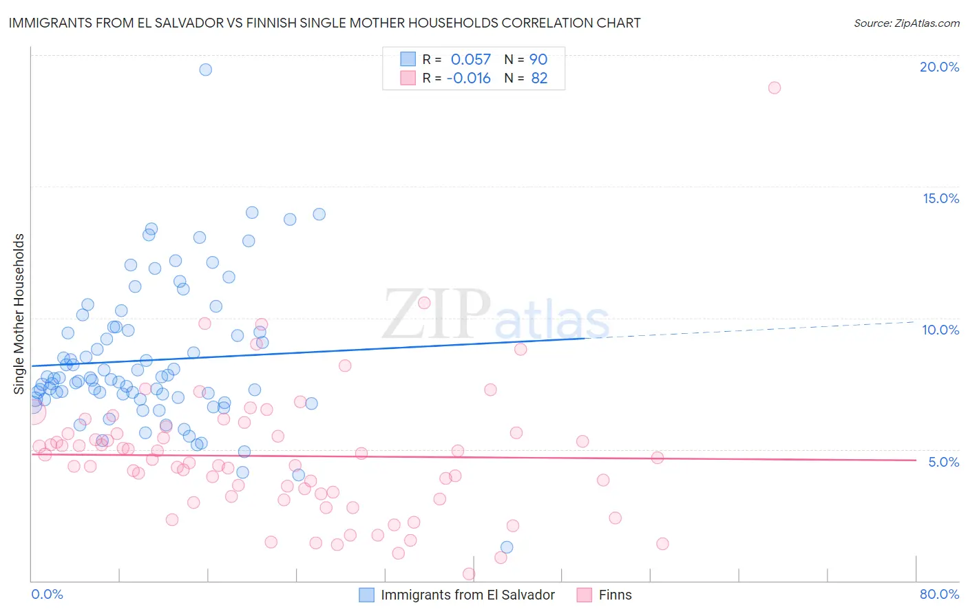 Immigrants from El Salvador vs Finnish Single Mother Households
